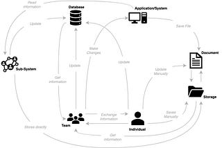 What System Theory can teach us about Enterprises and Transformation