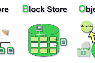 File Storage vs. Block Storage vs. Object Storage