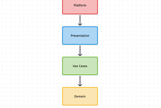 How to organize your mobile projects in an easy and flexible way using 4 layers