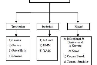 An Overview of Stemming Algorithms