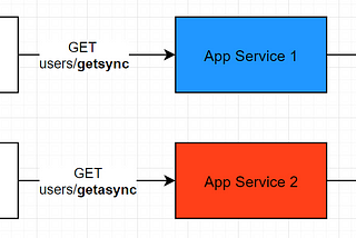 Async vs Sync Benchmark (.NET)