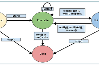 Multithreading in Java