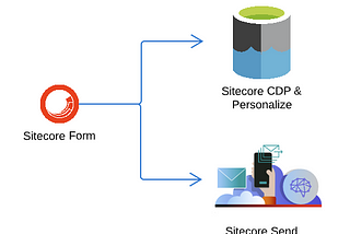 Integrating Sitecore CDP and Sitecore Send with Sitecore Forms