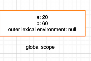 Scope, Environment, Closure in JavaScript