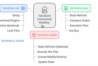 Understanding terraform init, plan, and apply: Behind the Scenes