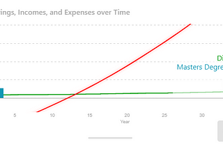 How much do you earn from a master’s or doctoral degree?