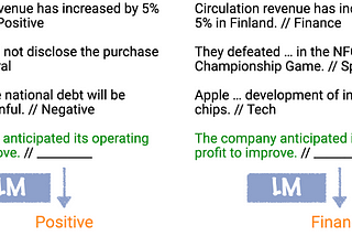 Directing LLMs without training