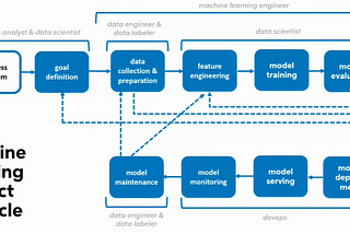 Machine Learning Project Lifecycle