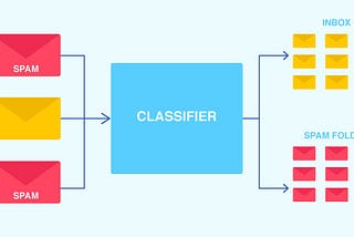 Build Email Spam Classification Model Using Python and SpaCy