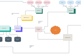 Day 15 of System Design Case Studies Series : Design Uber