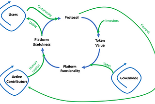 The State of Governance token distribution: the missing piece for sustainable protocol’s…