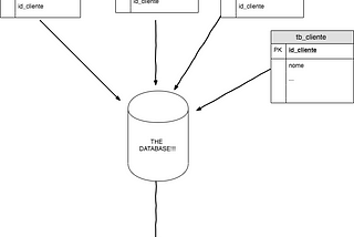 Usando Saga para garantir consistência de dados em ambientes distribuídos