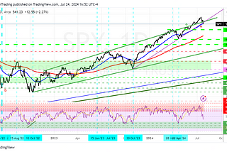 Is It Time To Turn Intermediate Term Bearish On Stocks?