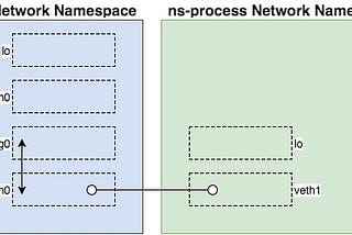 Namespaces in Go - Network