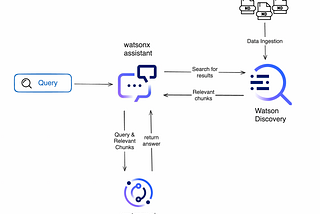 Unleashing the Power of Retrieval Augmented Generation (RAG) with IBM Watson Discovery