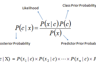 Naive Bayes Algorithm