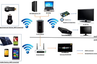 My Home Network and Multimedia Setup