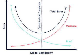 The Bias-Variance Tradeoff