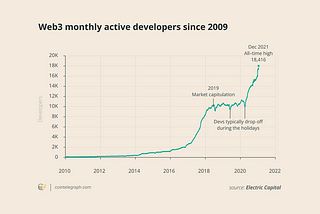 DAOs as Vehicles of Shared Growth in Web3