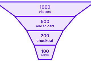 Funnel for a typical ecommerce site