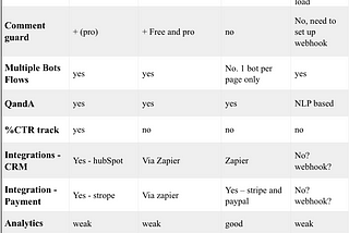 Comparing MobileMonkey, Chatfuel, ManyChat, and DialogFlow