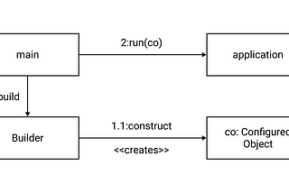 Clean Code(11) — 系統 (Systems)