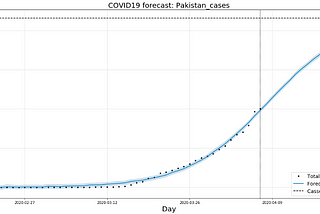 COVID-19 growth modeling and forecasting in Pakistan provinces with python