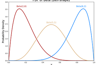 Beta Distribution — Intuition, Examples, and Derivation
