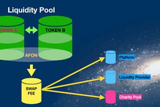 AFON TOKEN : Merit Making Machine (M3) — Charity Pool