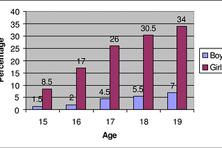 TEENS' PERCEPTION ON HIV AND PREGNANCY
The fear of pregnancy among teenage  girls  outweighs the…