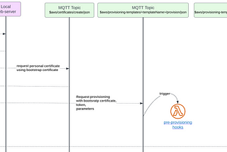 Your own Cloud-IoT DIY project. Part 3: Device<->Cloud Communications.