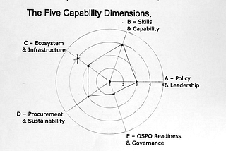 Radar chart showing readiness scores (1–5) across five capability dimensions: policy, skills, ecosystem, procurement, and governance, with uneven maturity across areas.