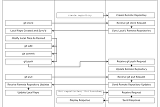 AWS CodeCommit