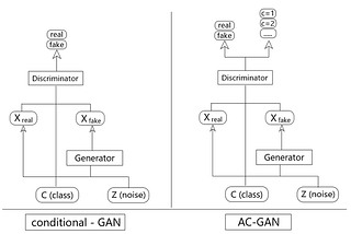 Auxiliary GAN for MNIST Handwritten Digits