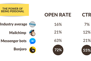 How to increase your email open rate to 72% (and CTR to 55%) 😱