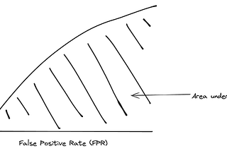 Mathematical Interpretation of AUROC