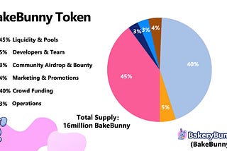 🍩BakeBunny Tokenomics/Distribution 📊