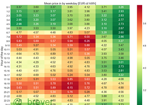 Heatmap which shows electriticy market prices in germany