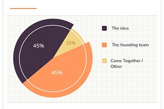 Founder Relationships & Ideation