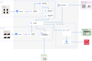 Comprehensive IoT-Driven Refrigeration Monitoring and Management Solution on GCP