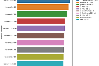 Hebrews: Using AI (Embeddings) to Study the Bible