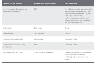 Say Kia Ora to New Zealand’s Consumer Data Right