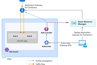 Mastering Azure Tech: From Azure OpenAI Private Endpoints to Application Gateway for Containers —…