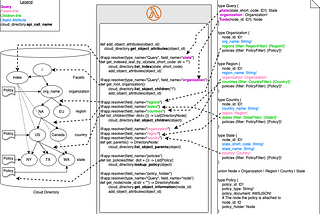 Building Enterprise Ontology — Part IV — Ontology Access API Using AppSync and Lambda Resolver