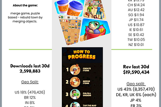 Business of Games: Trending merge game review, Travel Town — Merge Adventure