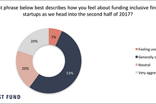 What is the Investment Climate for Fintech in Emerging Markets?