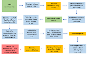 Active Directory: What do CTF environments teach us about attacking Domain Controllers?