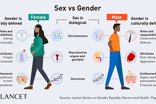 Sex Versus Gender; Which One Should Be Used Where in Medical Scientific Writing?