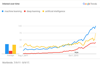 Resultado de imagem para machine learning over the years