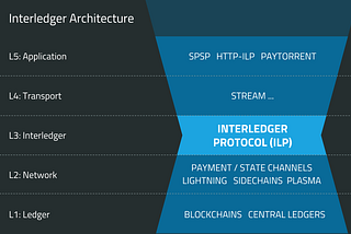 Layer 3 Is for Interoperability